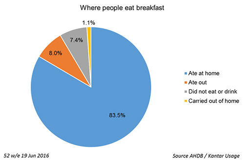 Chart showing 83.5% of people eat breakfast at home, compared to 8% out of home, and 1.1% carried out of home